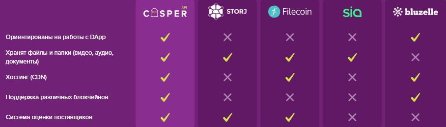 Преимущества Casper API в сравнении с конкурентами.png