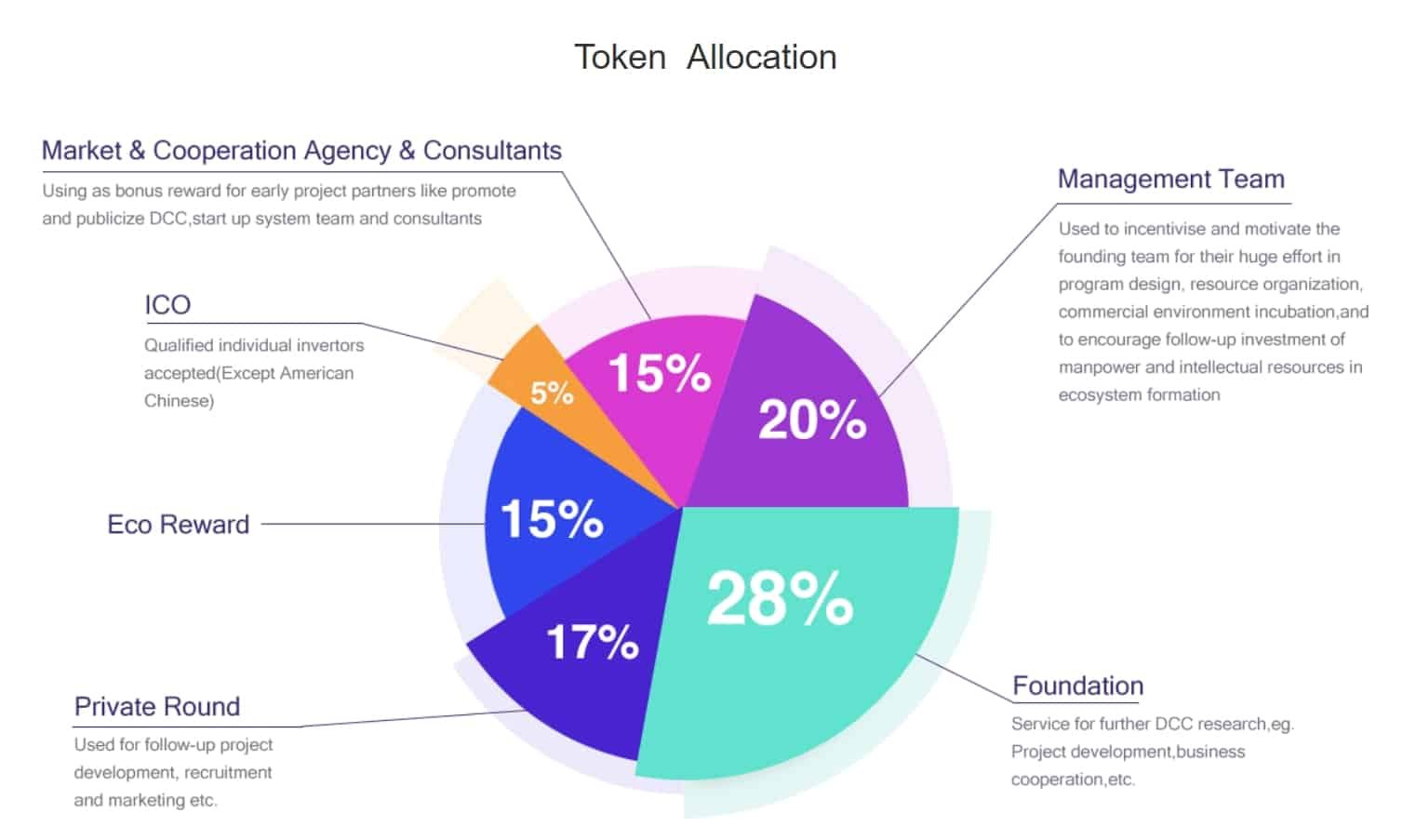 DCC-Token-Allocation.jpg