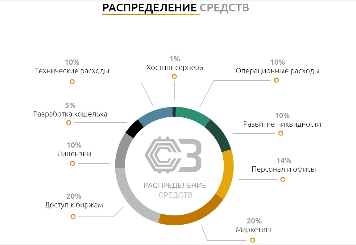 Затраты на разработку. Технические расходы. Научно технические затраты. Затраты на разработку и поддержку. Маркетинг биржи.