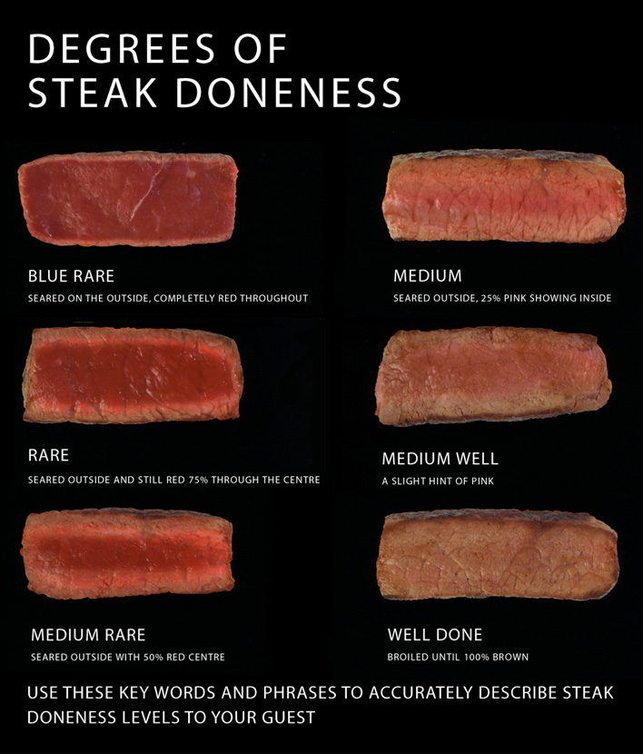 Degrees_of_steak_doneness_chart.jpg