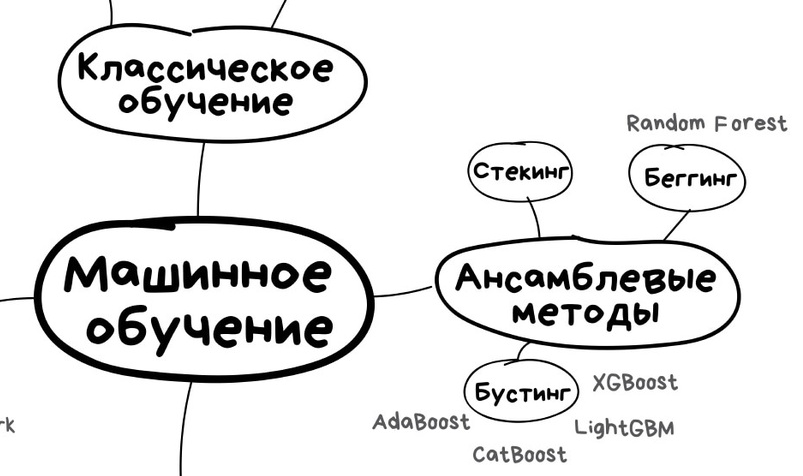 Какого типа машинного обучения ансамблевые методы. Машинное обучение. Метод ансамблей машинное обучение. Алгоритмы машинного обучения. Ансамблевый метод машинного обучения.