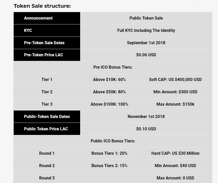 Public token. Магазин Laccoin. Dates of sale. 1 Токен цена. Org structure Announcement.