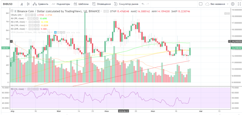 Листинг акций яндекса. Листинг монет на бирже. Binance листинг новых монет. Можно ли заработать на Бинансе. Календарь листинга на Бинансе.