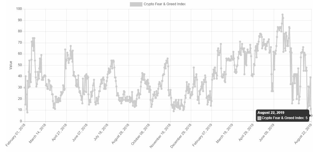 Индекс страха btc. Индекс Fear and Greed на криптовалюте. Индекс страха и жадности на графике биткоина. Индекс страха афиша.