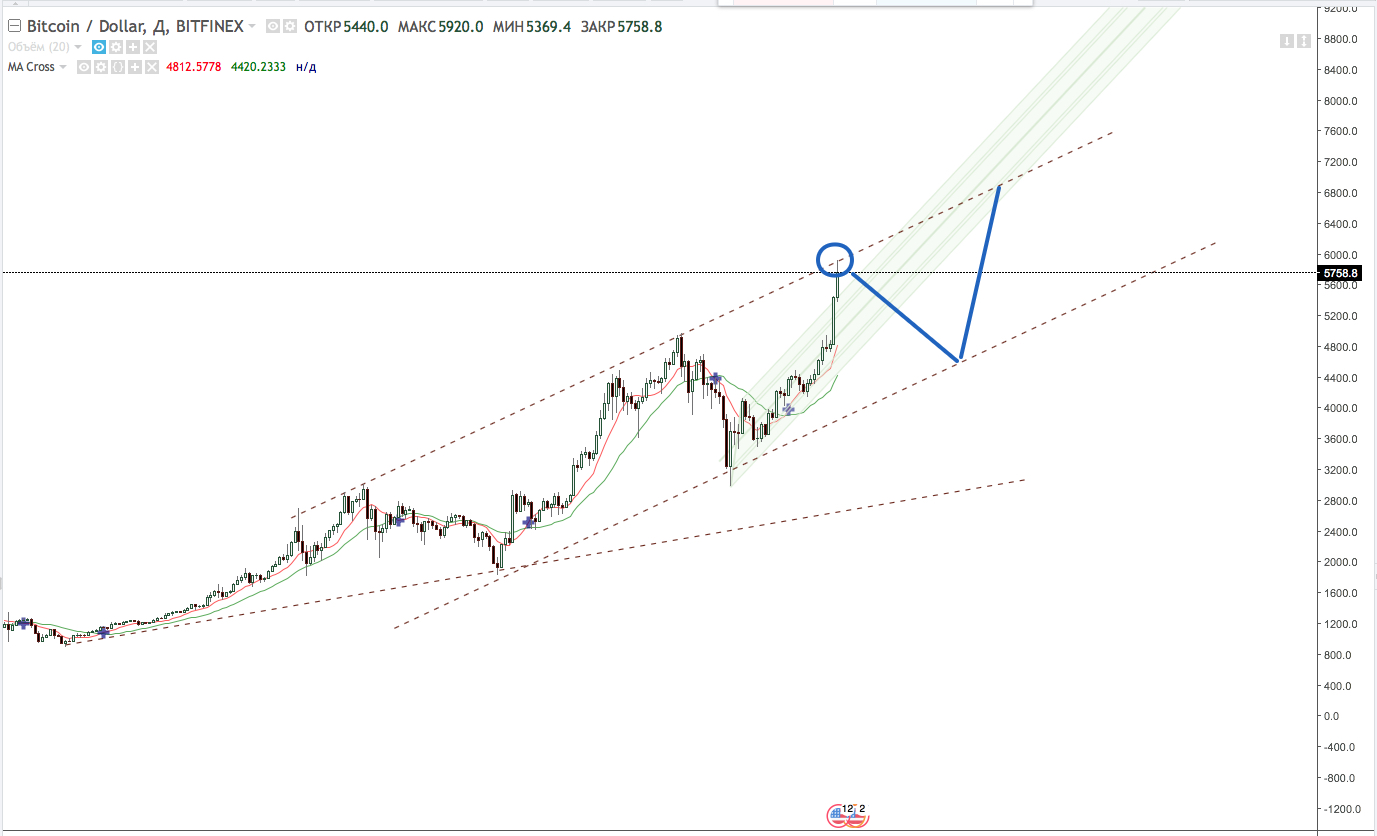 BTCUSD: 5758.8 ▲+5.86% - BTC:$ - TradingView 2017-10-13 07-56-56.jpg