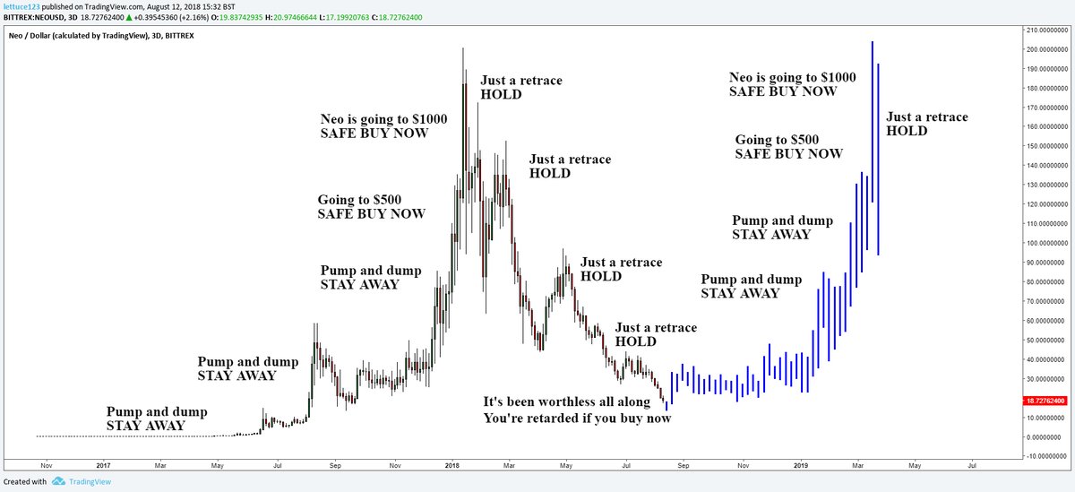 Pump and dump. Pump Dump акции. Pump and Dump на бирже. Схема памп и дамп. Дамп на графике.