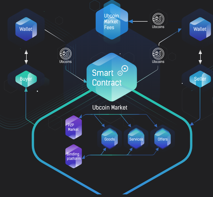 Платформы смарт контрактов. Смарт-контракт блокчейн. Смарт контракт схема. Умные контракты блокчейн. Ethereum схема работы.