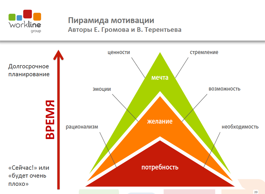 В чем разница между мечтой и целью. Мотивация пирамида Громова. Потребности и желания. Потребность и желание разница. Отличие желания от потребности.