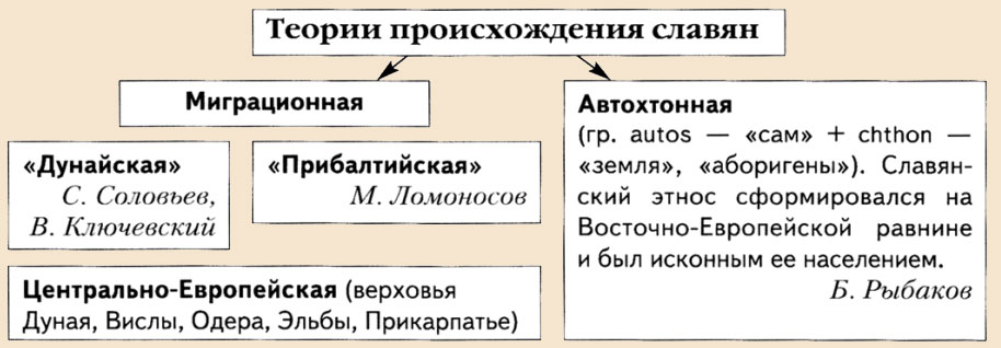 Теории происхождения славян. Теория расселения восточных славян. Концепции происхождения восточных славян. Теории возникновения и расселения славян. Теории прародины восточных славян.