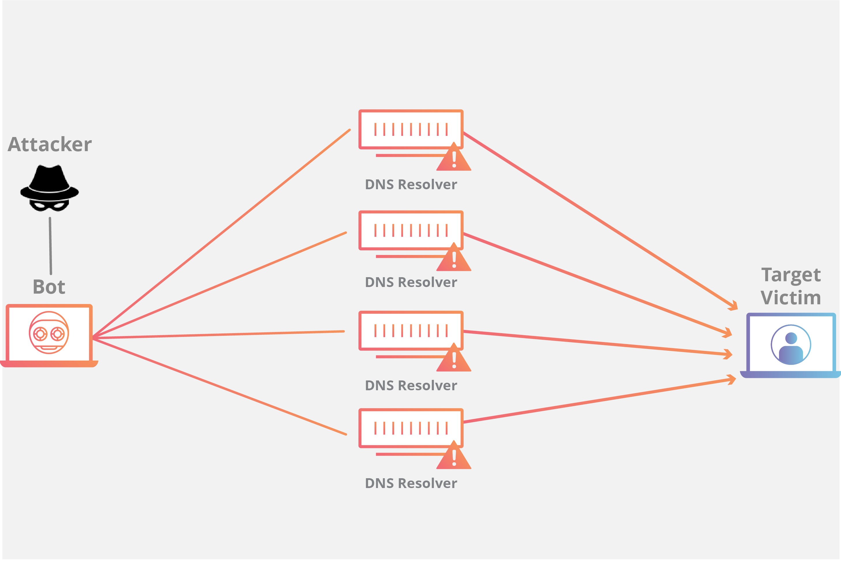 Схема ддос атаки. DDOS атака. Защита от DDOS атак. Распределенные dos-атаки.