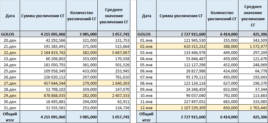 Увеличился по сравнению с аналогичным