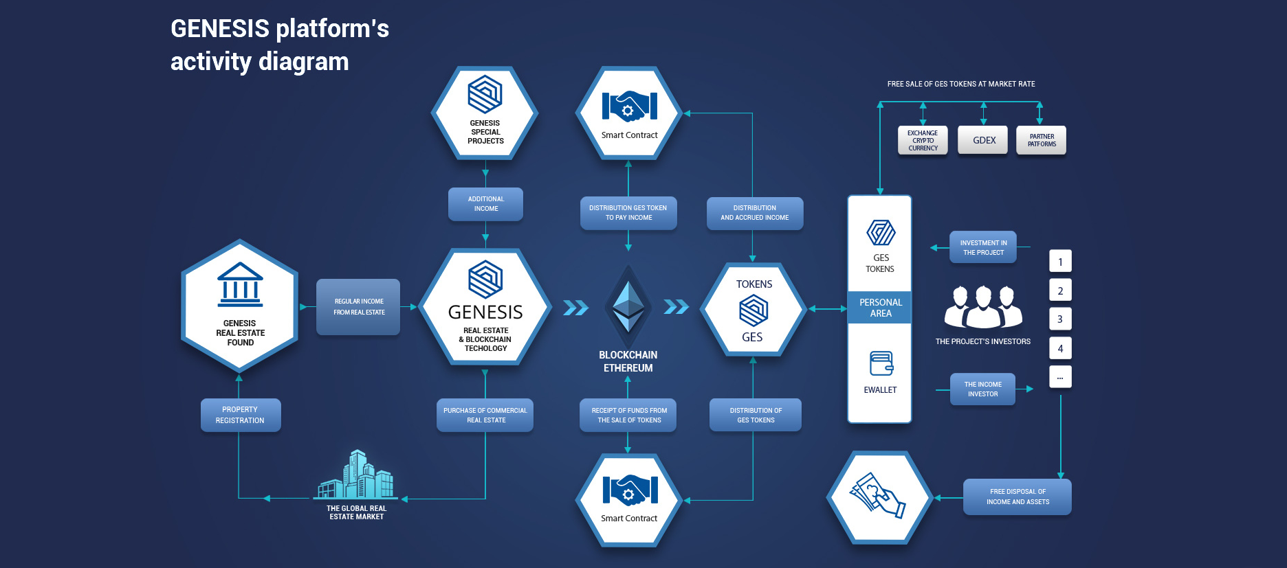 Blockchain real estate. Genesis инвестиции. Генезис в блокчейне. Токенизация недвижимости. Genesis platform.