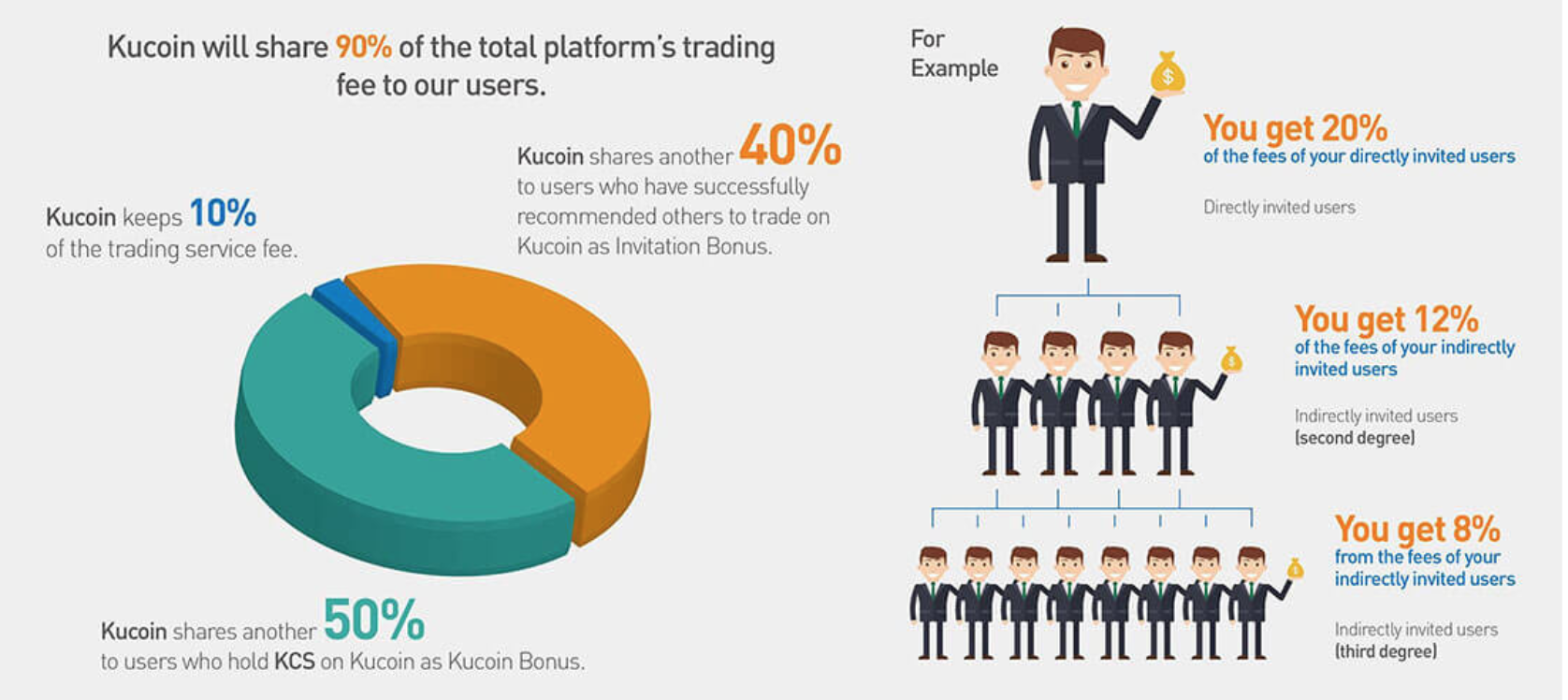 Invite bonus. Создатели биржи kucoin. Kucoin отзывы. Арбитраж kucoin. Кукойн верефикация.