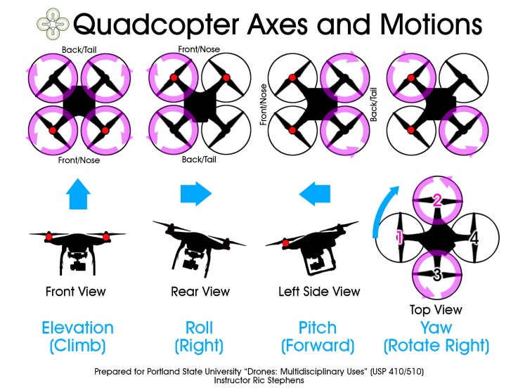 От различной скорости вращения моторов относительно других зависит то, как будет вести себя дрон в воздухе