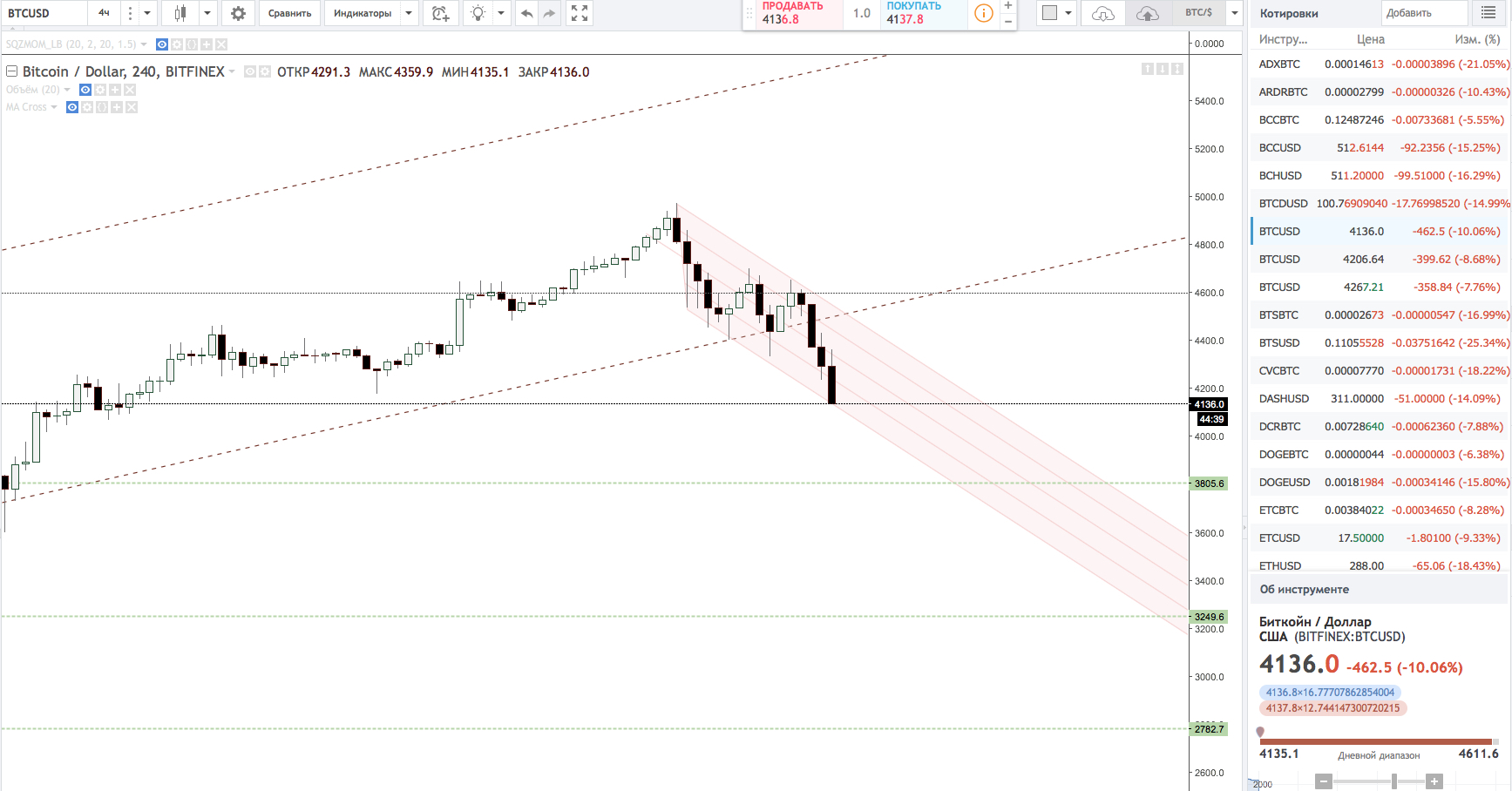 BTCUSD: 4136.0 ▼−10.06% - BTC:$ - TradingView 2017-09-04 18-15-44.jpg