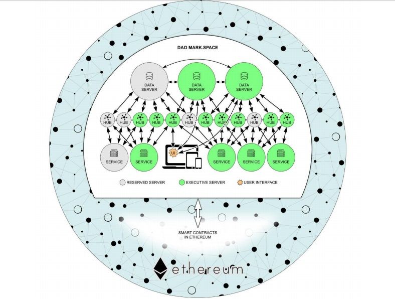 Marks space. Экосистема Cosmos. Data Space. Экосистема космос атом.