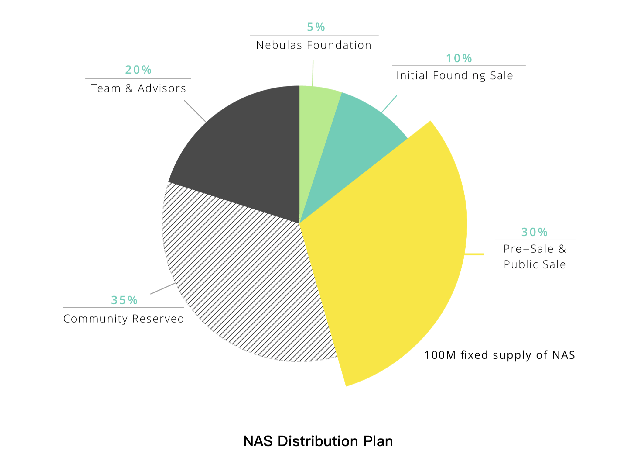 NAS-Distribution-Plan.png