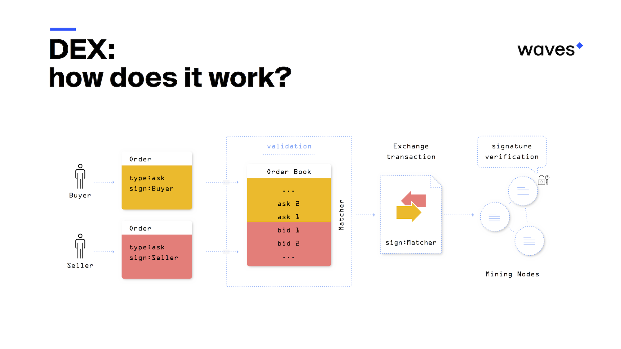 Как работает децентрализованная биржа DEX