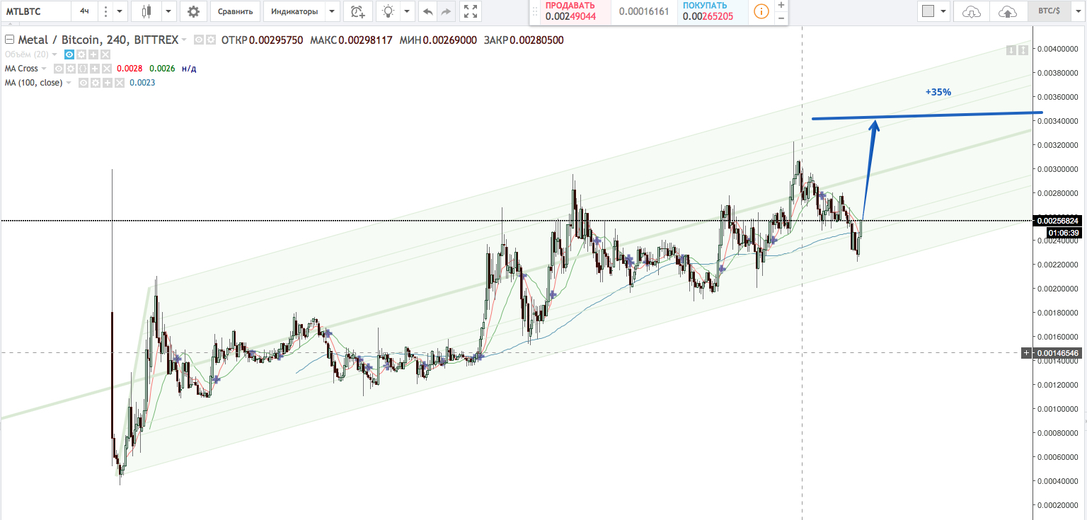 MTLBTC: 0.00256824 ▲+0.22% - BTC:$ - TradingView 2017-09-14 01-53-21.jpg