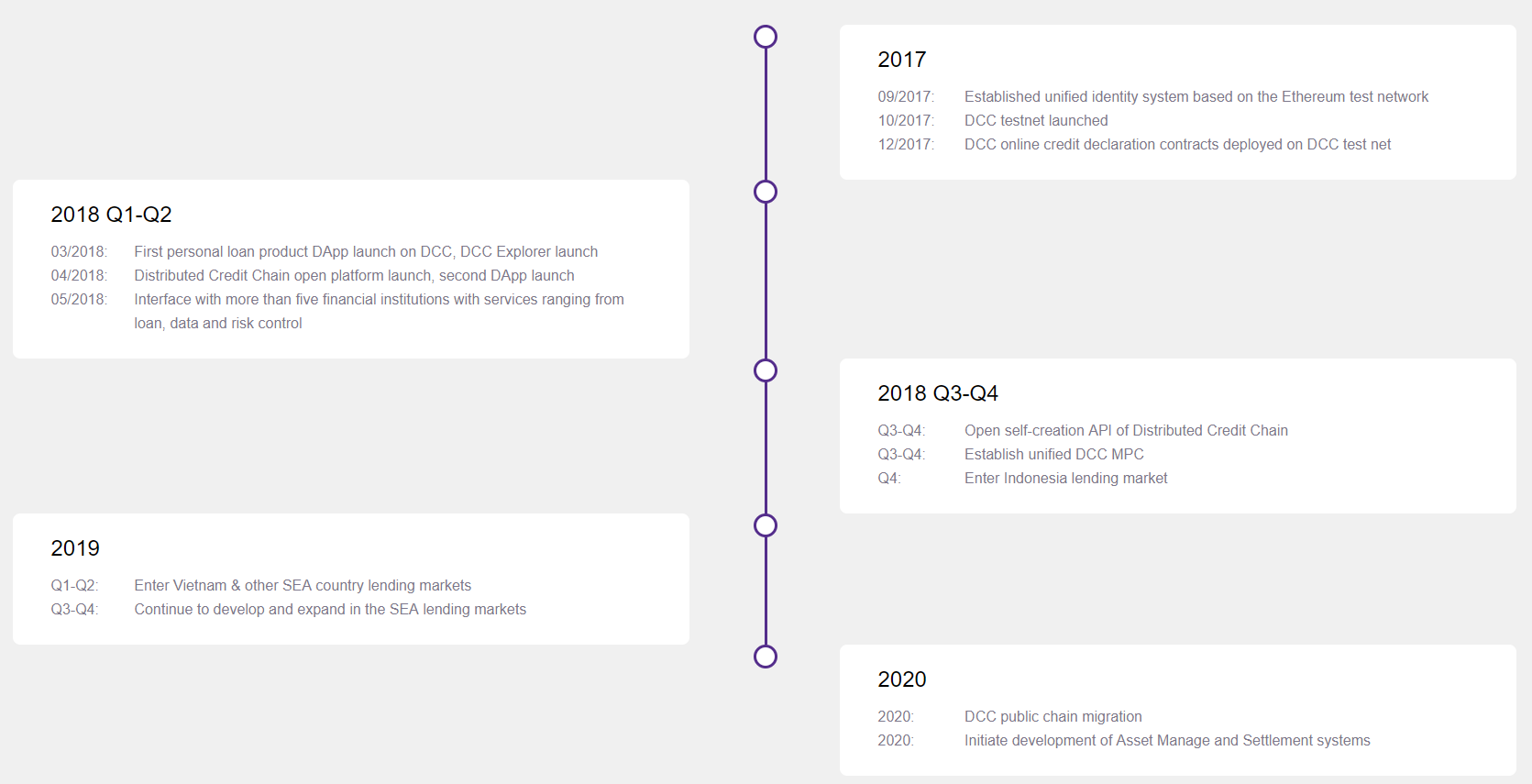Roadmap Distributed Credit Chain.png