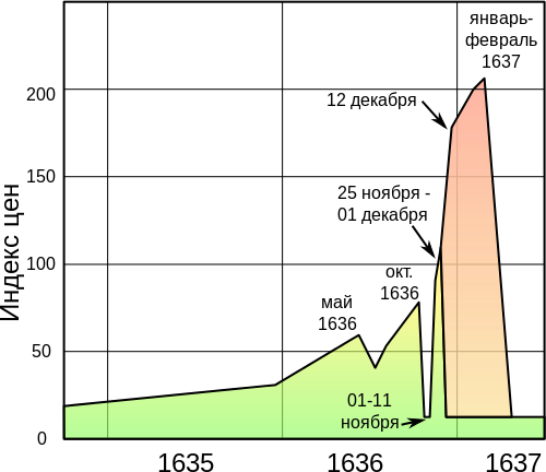 Thomsons_tulipomania_chart_wide.svg.png