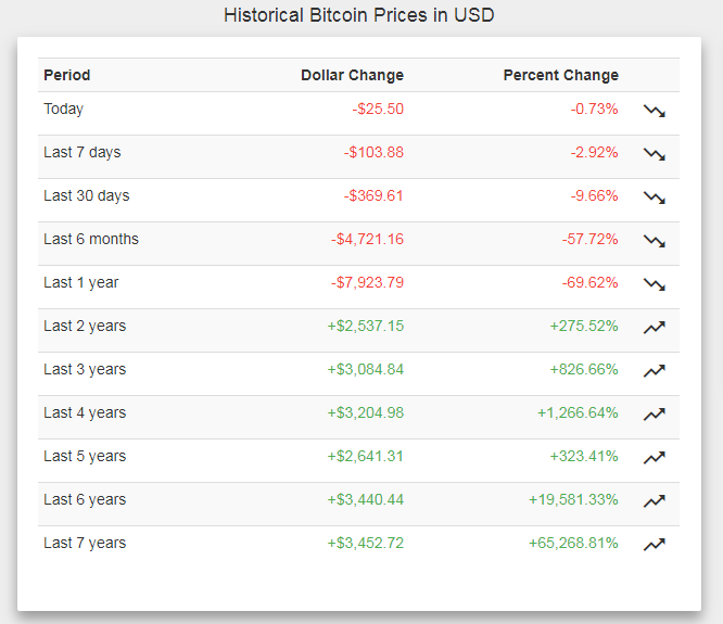 Сколько стоял биткоин в 2010 году