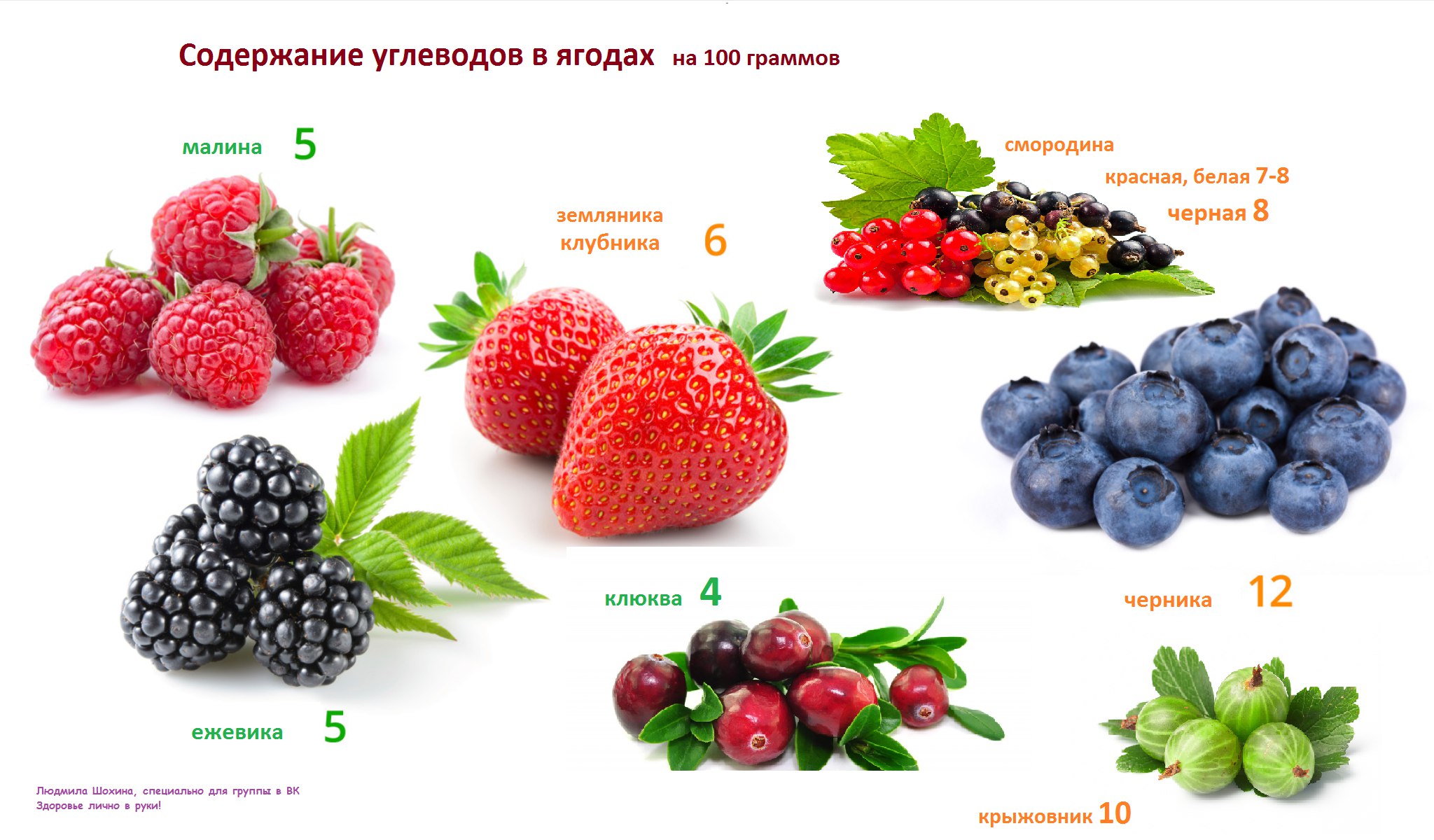 Содержание углеводов в ягодах