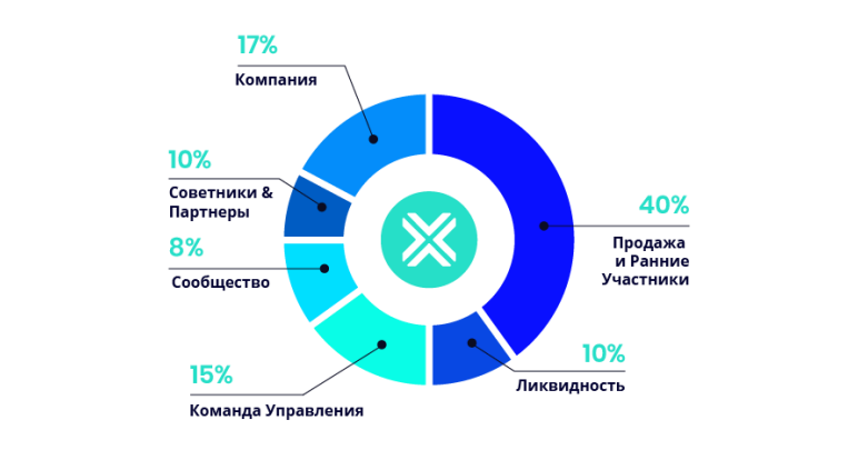 Реализация 1 12. NTF токены. Ликвидность токенов. Токен организации. Управление токеном.