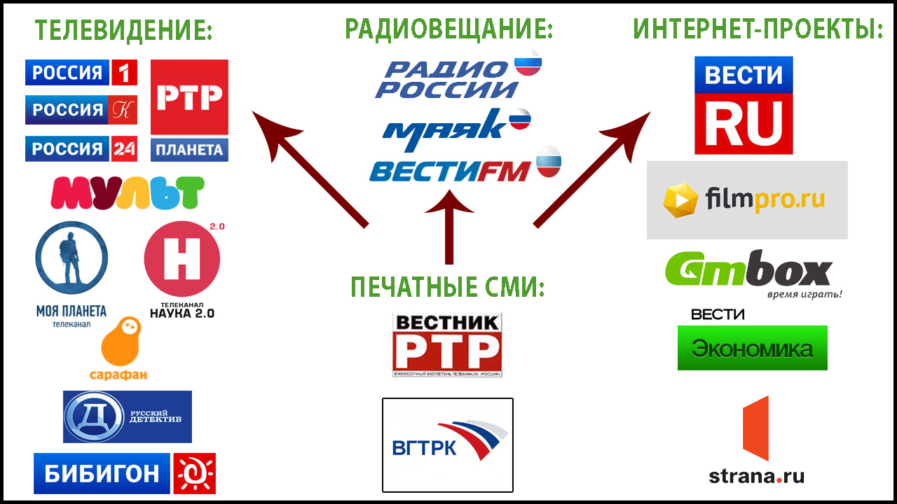 Проект телевидение списки википедия