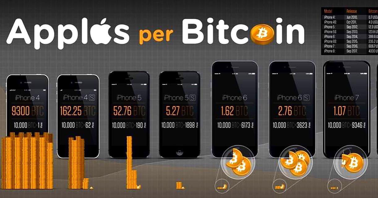 Iphone bitcoin price satellite investing