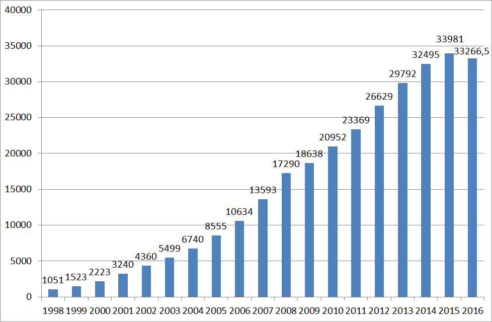 Zarplata-v-Rossii-1998-2016.png