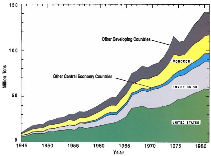 мировой объём добычи фосфатов с 1945 по 1980.JPG