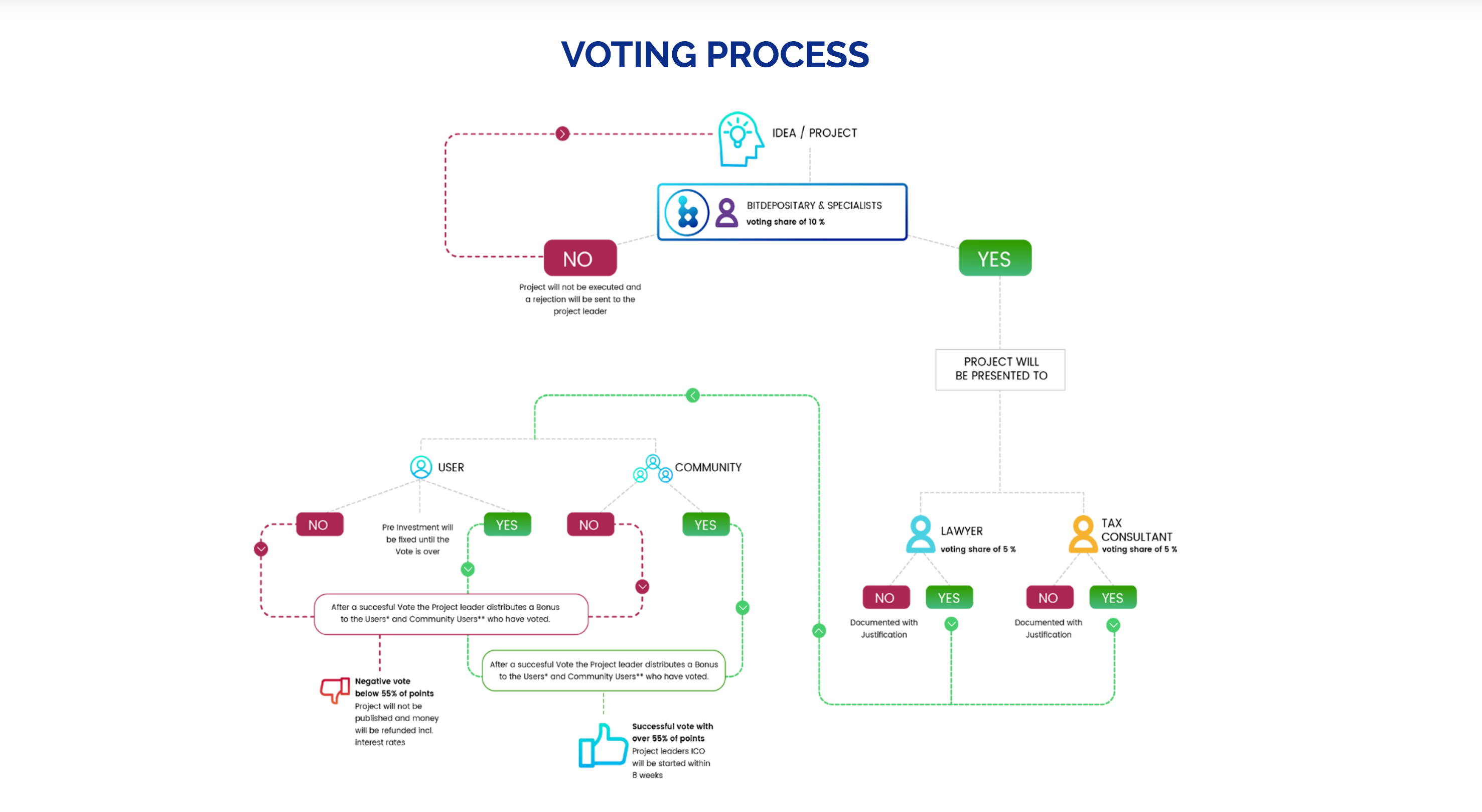 User present. Voting process. Voting procedures.