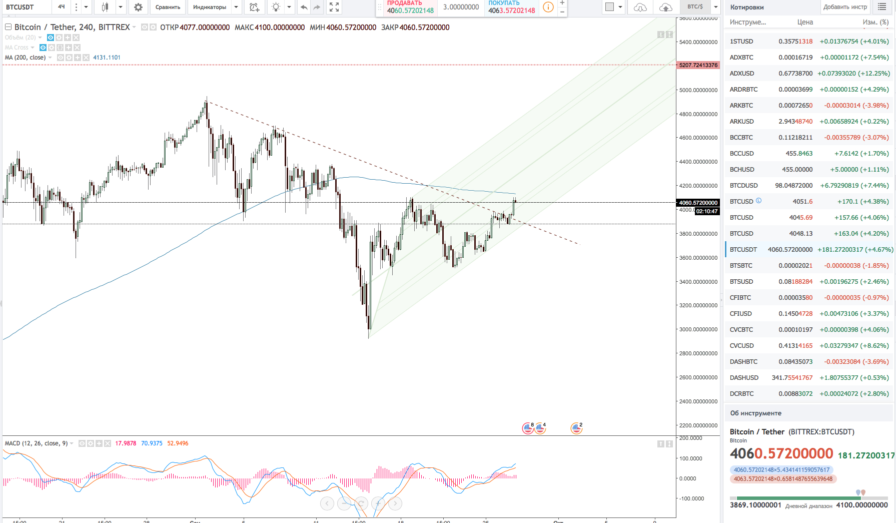 BTCUSDT: 4060.57200000 ▲+4.67% - BTC:$ - TradingView 2017-09-27 16-49-14.jpg