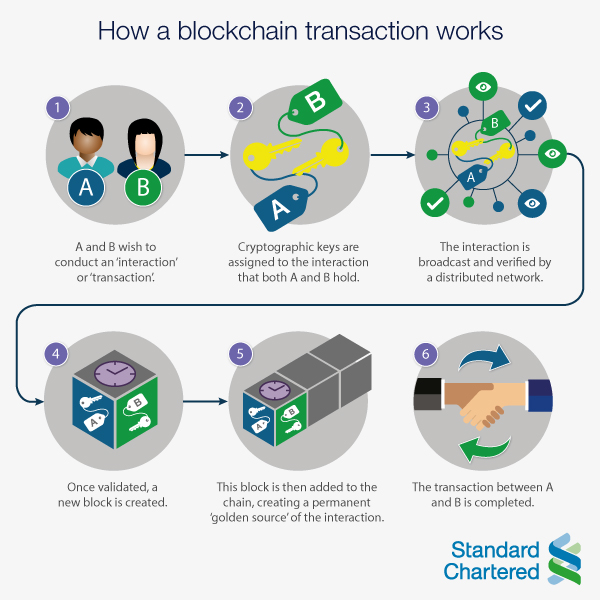 2016-06-16-BeyondBorders-Image-Inpage-Blockchain-chart-600x600.jpg