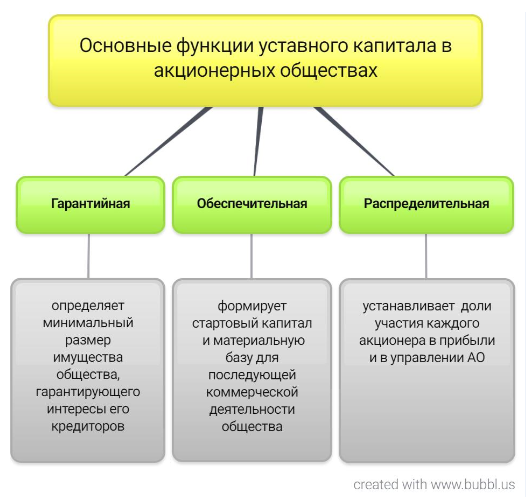 Основные виды акционерных организаций. Функции акционерного общества. Уставной капитал функции. Роль и задачи акционерного общества. Функции ОАО.